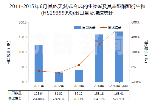 2011-2015年6月其他天然或合成的生物堿及其鹽醚酯和衍生物(HS29399990)出口量及增速統(tǒng)計(jì)